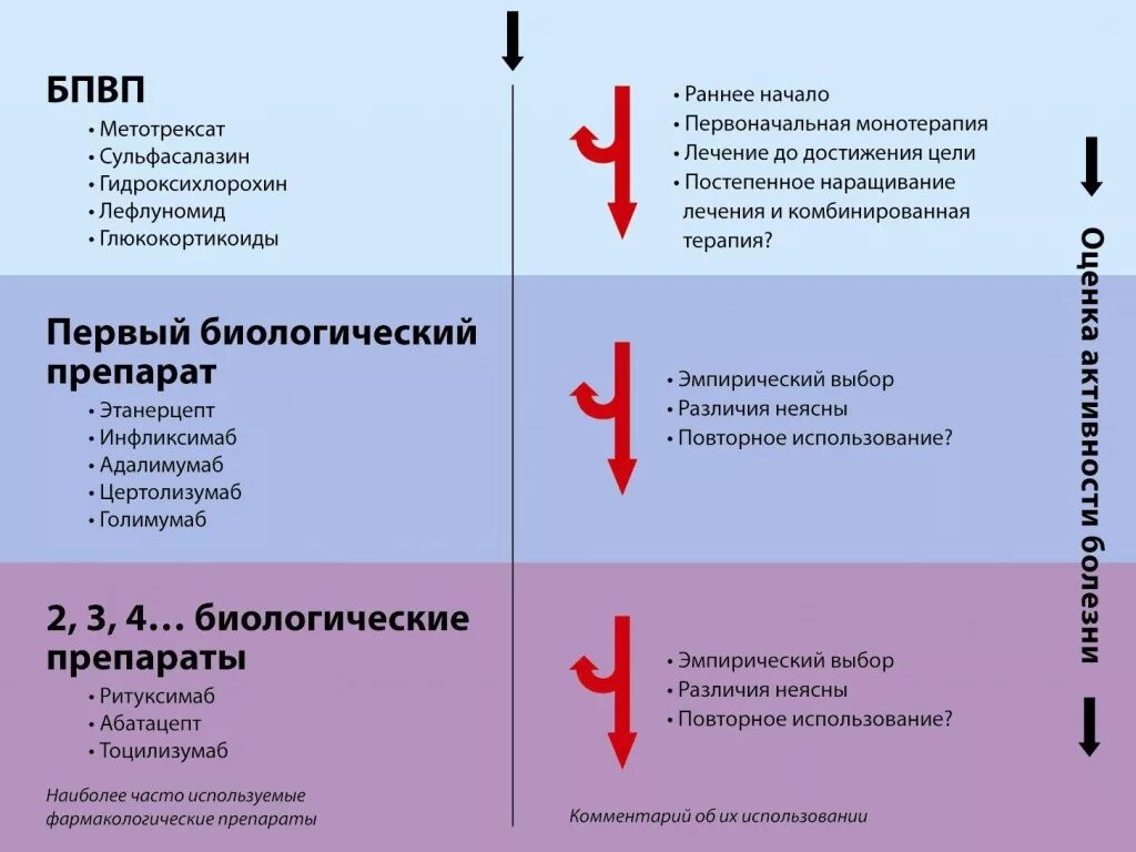 Ревматоидный артрит схема терапии. Ревматоидный артрит алгоритм лечения схема. Диагностический алгоритм при ревматоидный артрит. Ревматоидный артрит схема обследования. Лечение артрита рук препараты