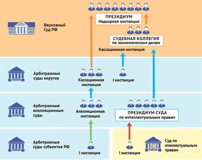 Арбитражные надзорные суды. Суды первой инстанции схема. Схема арбитражных судов с инстанциями. Схема судебных инстанций РФ. Судебная система РФ схема 2022 по инстанциям.