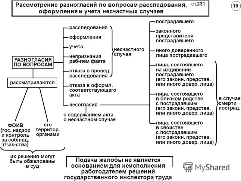 Несчастные случаи подлежащие расследованию и учету охрана труда. Порядок рассмотрения и учета несчастных случаев. Порядок рассмотрения разногласий по расследованию несчастного. Расследование несчастные случаи на производстве. Кто участвует в расследовании несчастного случая на производстве.