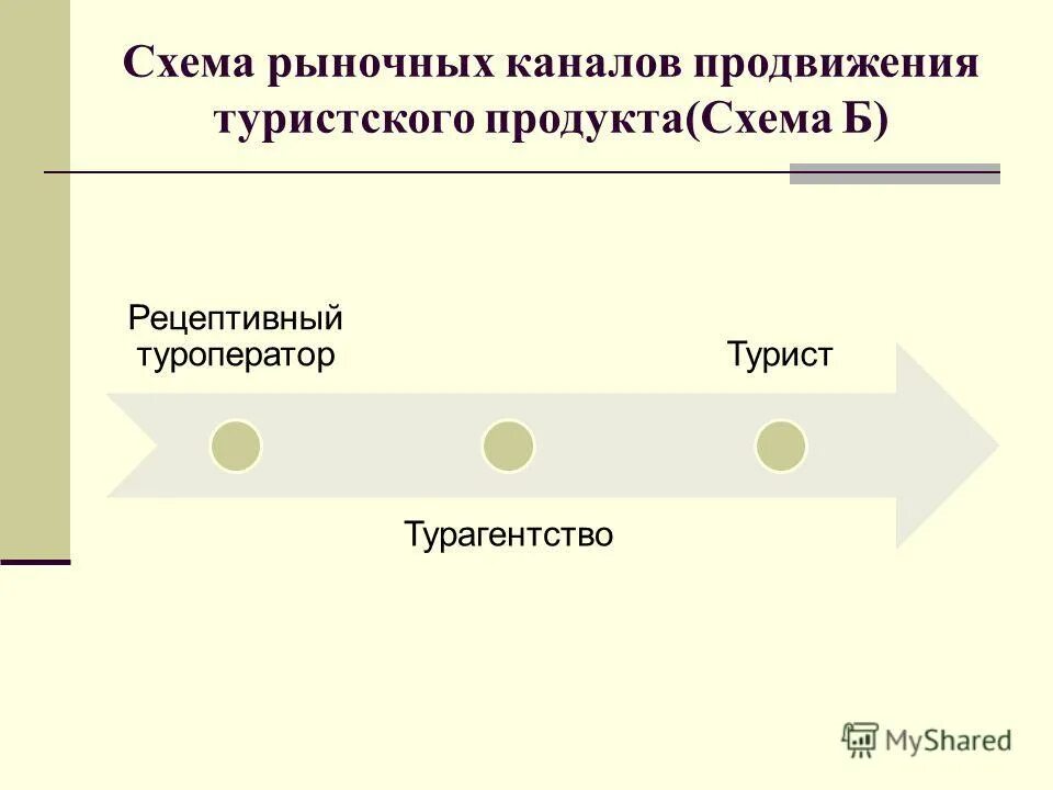 Схема Структура туристского продукта Схема Структура тура Тур Схема - NewReferat