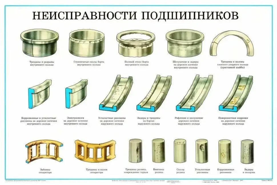 Как отличить подшипники. Дефекты роликовых подшипников вагонов. Неисправности подшипников качения и причины их возникновения. Неисправности роликовых подшипников. Роликовый подшипник и подшипник качения.