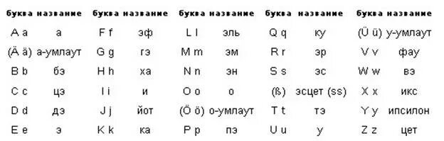 Буквы немецкого алфавита произношение. Немецкий алфавит с произношением по русски письменные. Немецкий алфавит таблица. Алфавит в немецком языке таблица. Написать немецкие буквы