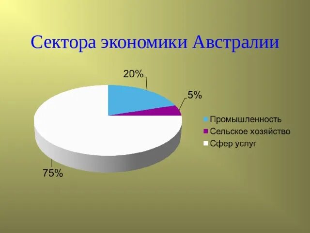 Структура экономики Австралии 2020. Структура хозяйства Австралии. Отраслевая структура Австралии. Структура отраслей экономики Австралии. Особенности экономического развития австралии