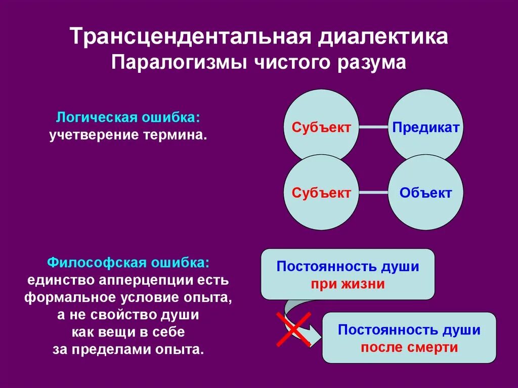 Диалектика разума. Трансцендентальная философия канта. Предикат в философии. Кант идеи чистого разума. Диалектика разума.