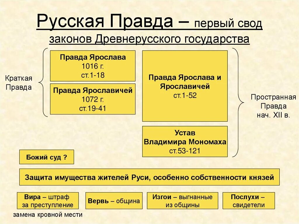 Какая русская правда. Правда Ярослава Ярославичей устав. Русская правда в древней Руси. Русская правда правда Ярослава Ярославичей. Свод законов правда Ярослава правда Ярославичей устав Мономаха.