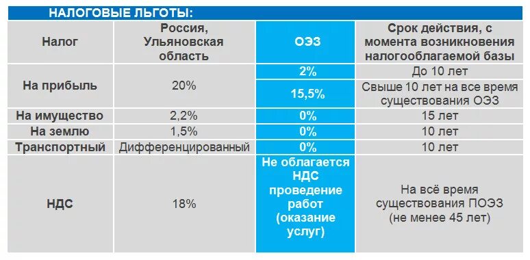 Оэз льготы по налогам. Оэз льготы по налогам. Налоговые льготы для резидентов оэз. Оэз льготы по налогам. Оэз льготы по налогам.