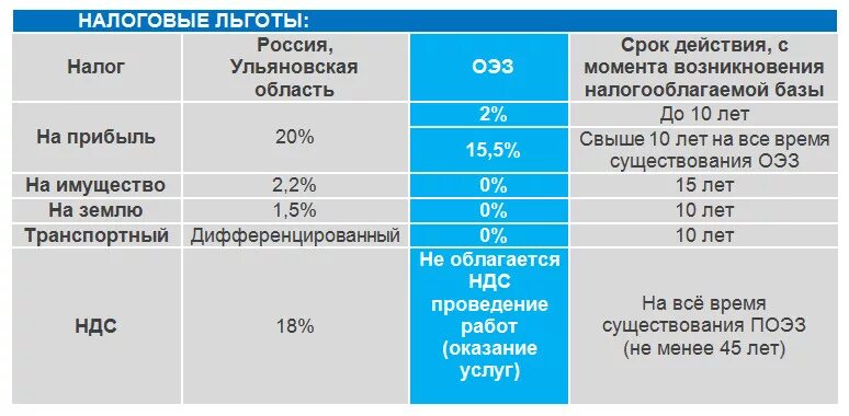 Налоговые льготы для резидентов ОЭЗ. ОЭЗ льготы и преференции. Преференции резидентов ОЭЗ. Льготы особых экономических зон. Льготная налоговая ставка