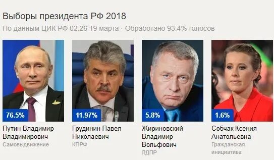 Грудинин выборы 2018 сколько процентов. Выборы президента. грудинин процент голосов на выборах. выборы президента россии 2018. грудинин сколько процентов набрал на выборах.