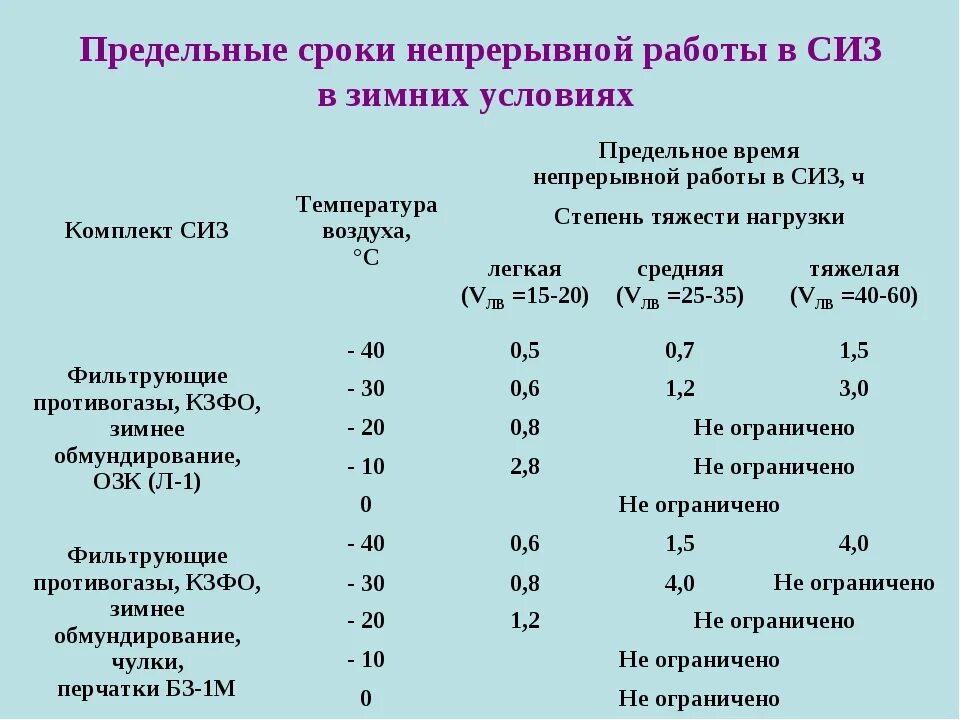 До 24 часов температура. Время непрерывной работы в СИЗ. Какова Продолжительность непрерывного пребывания в респираторе. Предельные сроки работы в СИЗ. Время непрерывного пребывания в СИЗ.