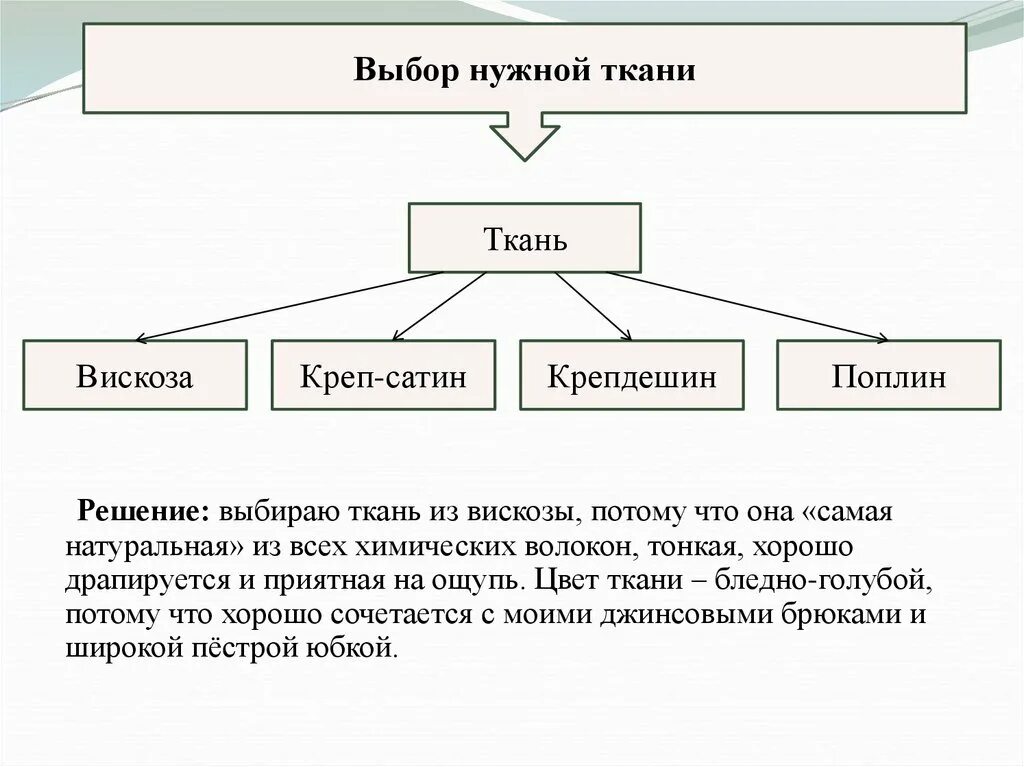 Проект по технологии 6 класс для девочек наряд для семейного обеда. Выбор нужной ткани. Выбор ткани схема. Выбор нужной ткани технология 6 класс.