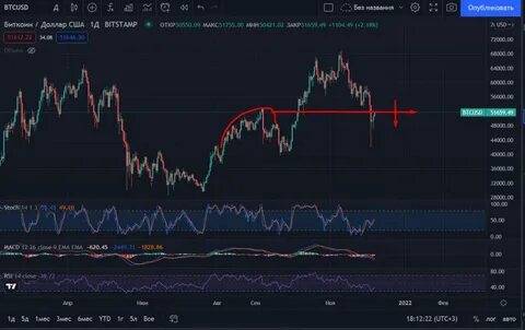 Курс биткоина в 2021