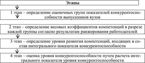 Уровни и показатели конкурентоспособности