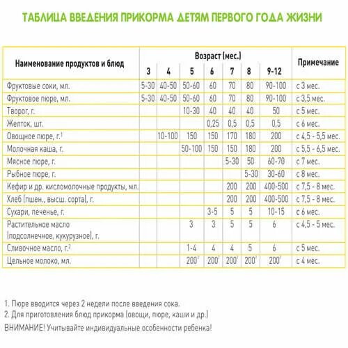 Когда вводить прикорм. Схема введения прикорма для детей с 6 месяцев. ввод прикорма при искусственном вскармливании с 6 месяцев. прикорм в 6 месяцев при искусственном вскармливании. ввод прикорма в 4 месяца схема при искусственном вскармливании.
