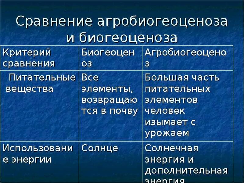 Источник энергии биогеоценоза и агроценоза таблица. Сравнительная характеристика биоценоза и агроценоза. Сравнение биогеоценоза и агроценоза таблица. Сравнение биогеоценоза и агроценоза. Сходство и различие биогеоценоза