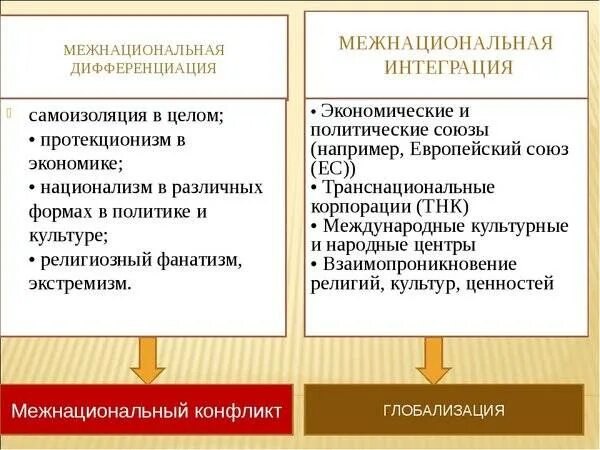 Тенденции межнациональных отношений обществознание. Межнациональная интеграция примеры. Интеграция между нациями примеры. Межэтнические отношения интеграция и дифференциация. Межнациональная интеграция и дифференциация.