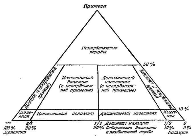 Продукт обжига карбонатных пород 7. Классификация карбонатных пород Данхема. Классификация карбонатных пород по Вишнякову. Классификация горных пород по карбонатности. Классификация карбонатных коллекторов.