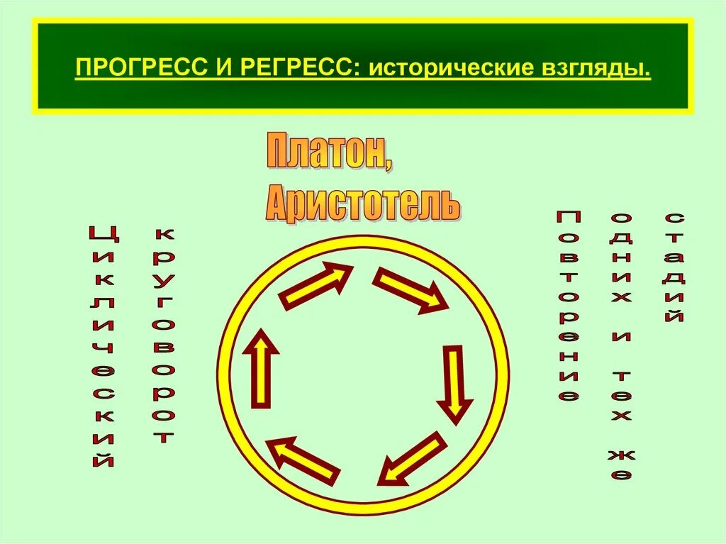 Пфу регресс. Прогресс и регресс. Исторический Прогресс и регресс. Прогресс и регресс арт. Прогресс и регресс рисунок.