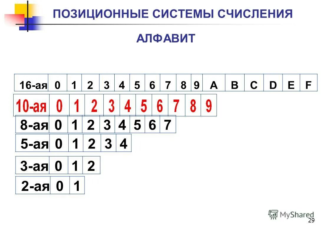 Системы счисления. Запишите алфавиты следующих позиционных систем счисления. Записать алфавит позиционной системы счисления. Алфавит 16 системы счисления. Запишите алфавиты следующих позиционных систем счисления.
