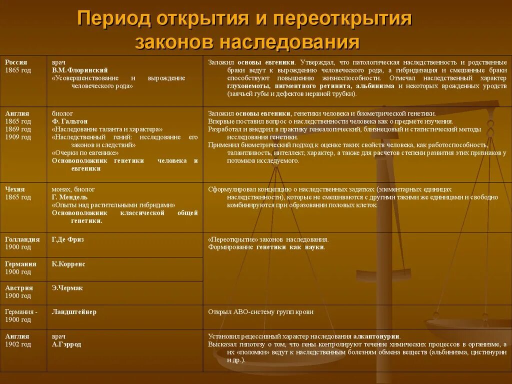 Основные открытия. Основные этапы развития медицинской генетики таблица. Этапы развитие гинетики таблица. Таблица развитие генетики. История развития генетики таблица.