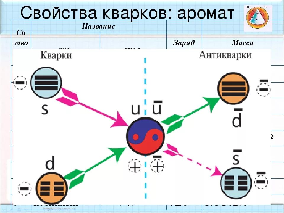 характеристики кварков таблица. характеристики кварков. характеристика типа кварка. характеристики кварков таблица.