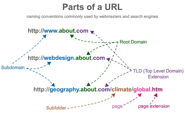The key parts of the url. Url parts. Url parts. Самые популярные subdomain. Url адрес пример.