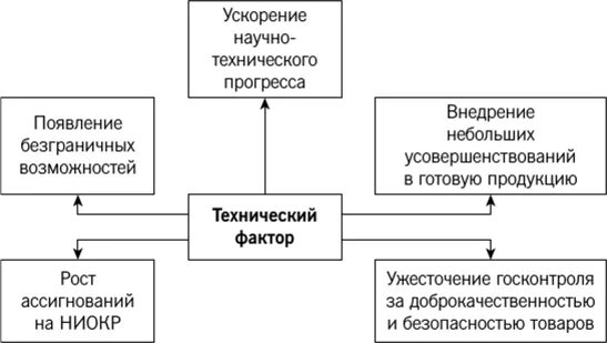 Ускорение научно-технического прогресса. Ускорение НТП это. Причины ускорения научно-технического прогресса. Ускорение научного и технического прогресса. Ускорение нтп