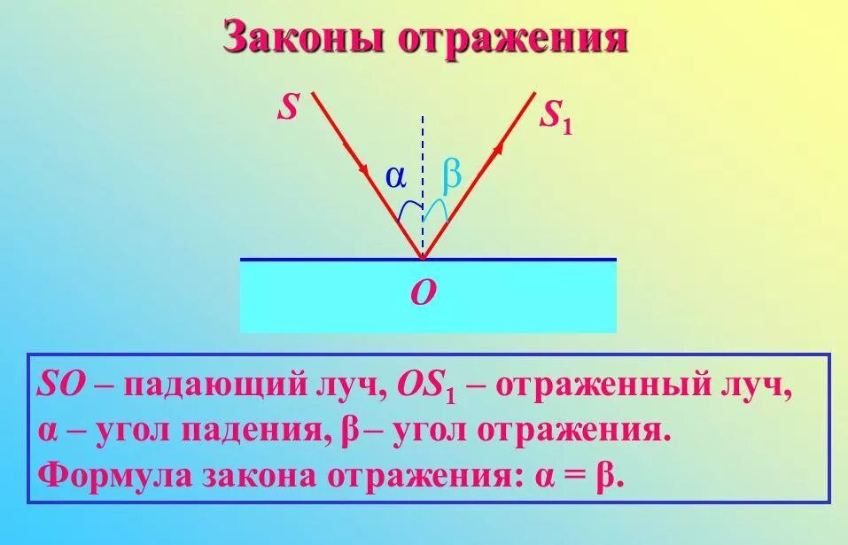 Угол падения и угол отражения формула. Отражение света. Закон отражения света. Полное отражение света. Закон отражения света формула. Закон отражения света формулировка.