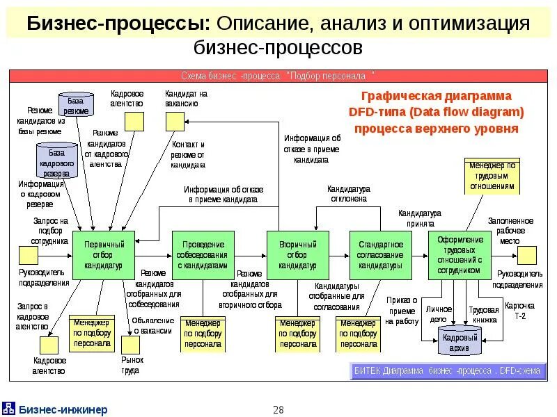 Описание основного бизнес процесса