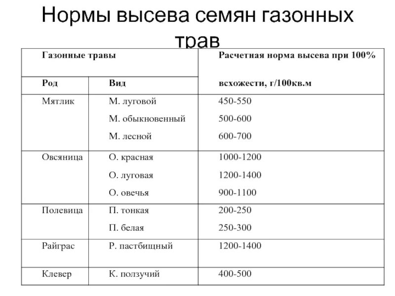 Сколько семян в упаковке. Норма посева газонной травы на 1 м2. Расход семян газонной травы на 1 м2. Норма расхода газонной травы на 1м2. Норма высева газонной травы на 1 м2.