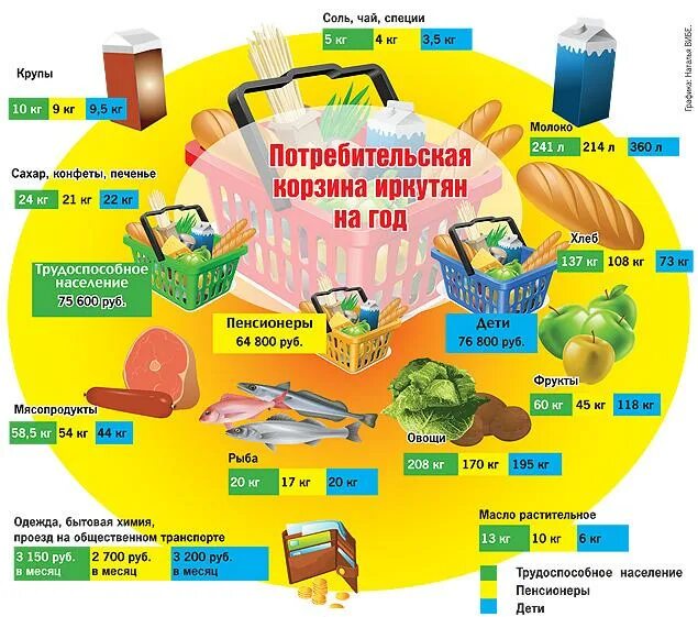 Потребительская корзина. Потребительская корзина товары. Минимальная продуктовая корзина. Минимальный набор потребительской корзины. Корзина 2020 года