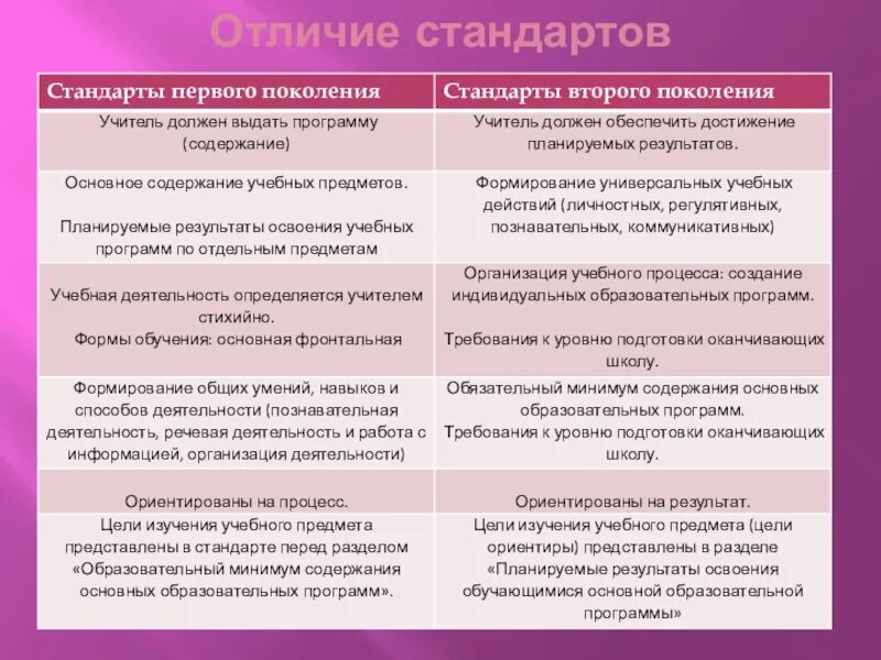 Какая особенность отличает. Отличие стандарта содержания от результатов. Экономика отличие стандарта содержания от стандарта результатов. Форма культуры отличается стандартизация. Отличие стандарта урока РТ нестандартного.