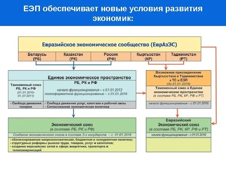 Единое экономическое пространство это. Единое экономическое пространство. Формирование единого экономического пространства. Европейское экономическое пространство. ЕЭП.