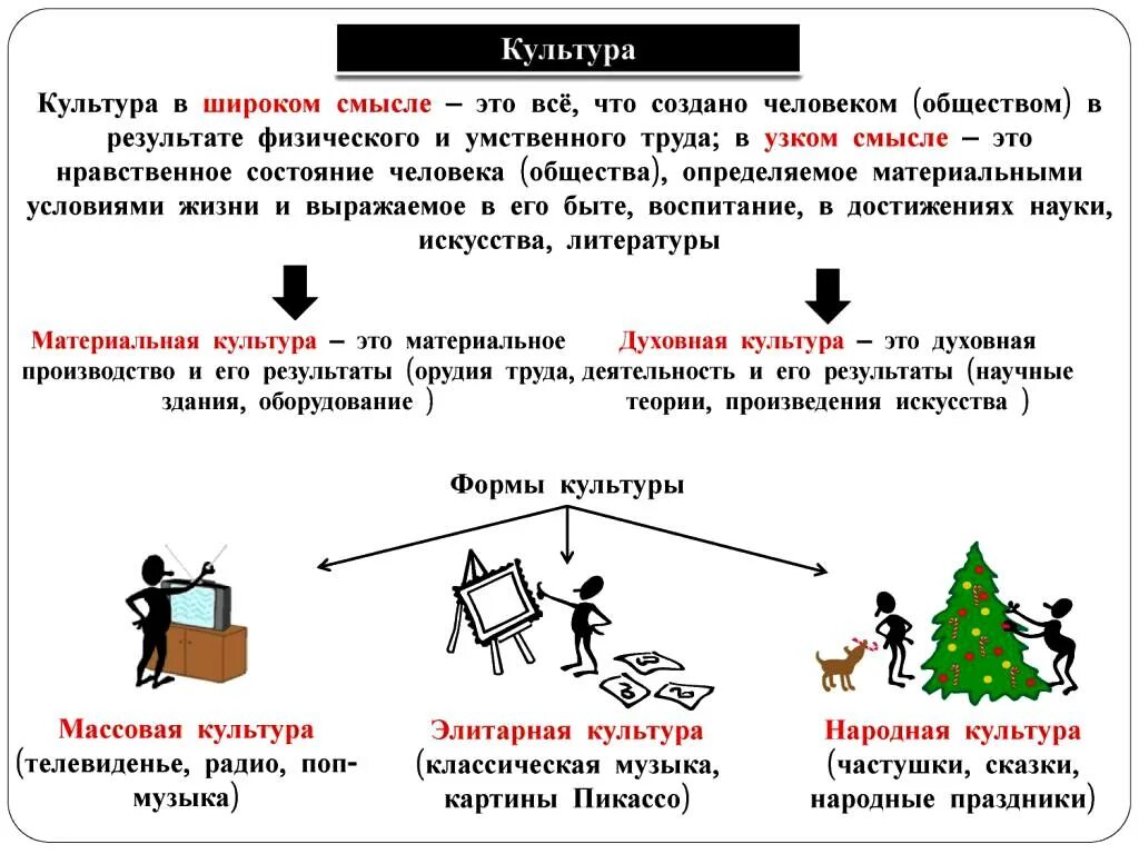 Смысл слова работа обществознание. Культура в широком смысле. Культура в широком и узком смылск. Культура в широком и узком смысле. Культура в устном смысде.