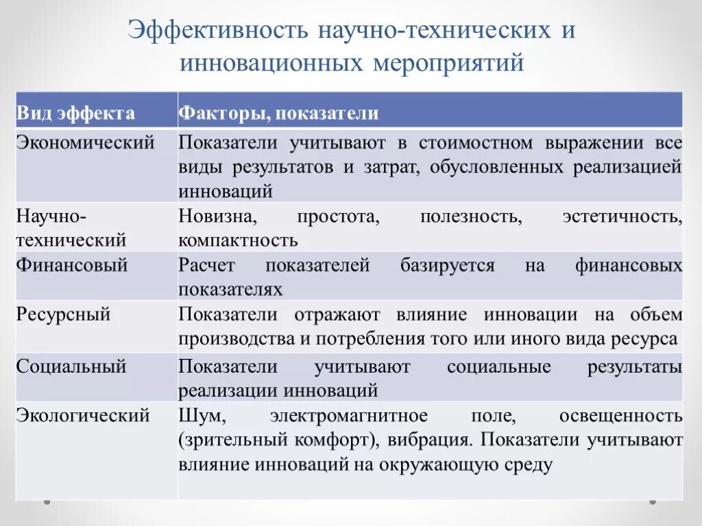 Примеры других технических новшеств. Научно-техническая эффективность это. Научно техническая эффективность инноваций. Экспертиза инновационных проектов презентация. Показатели эффективности инноваций.