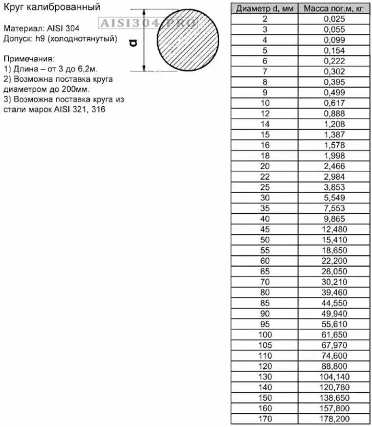 Диаметр 20 1 2. Круг стальной ст45 диаметр 150мм вес 1м. Масса металла круга 20мм. Вес круга д16т 35мм. Круг металлический 70 мм вес 1м.