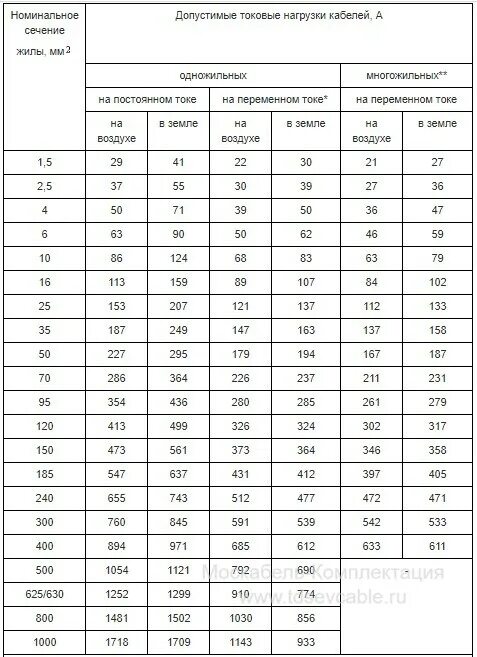3х1 5 нагрузка. Нагрузка на кабель 5х2.5 медь. кабель кг 3х2.5 ток нагрузки. кабель ввг 4х16 медный характеристики. кабель кг 4х4 характеристики токовая нагрузка.