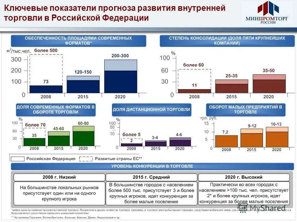 Современные тенденции развития торговли. Структура импортозамещения. Показатели внутренней торговли. Структура импортозамещения в России. Состояние и перспективы развития торговли.