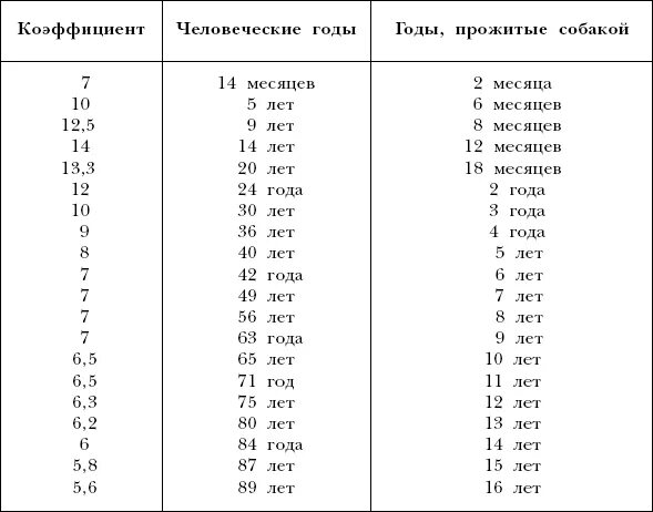 Таблица перевода лет собаки в человеческий. Возраст кокер спаниеля по человеческим меркам. Собачий Возраст кокер-спаниеля. Возраст собаки кокер спаниель.