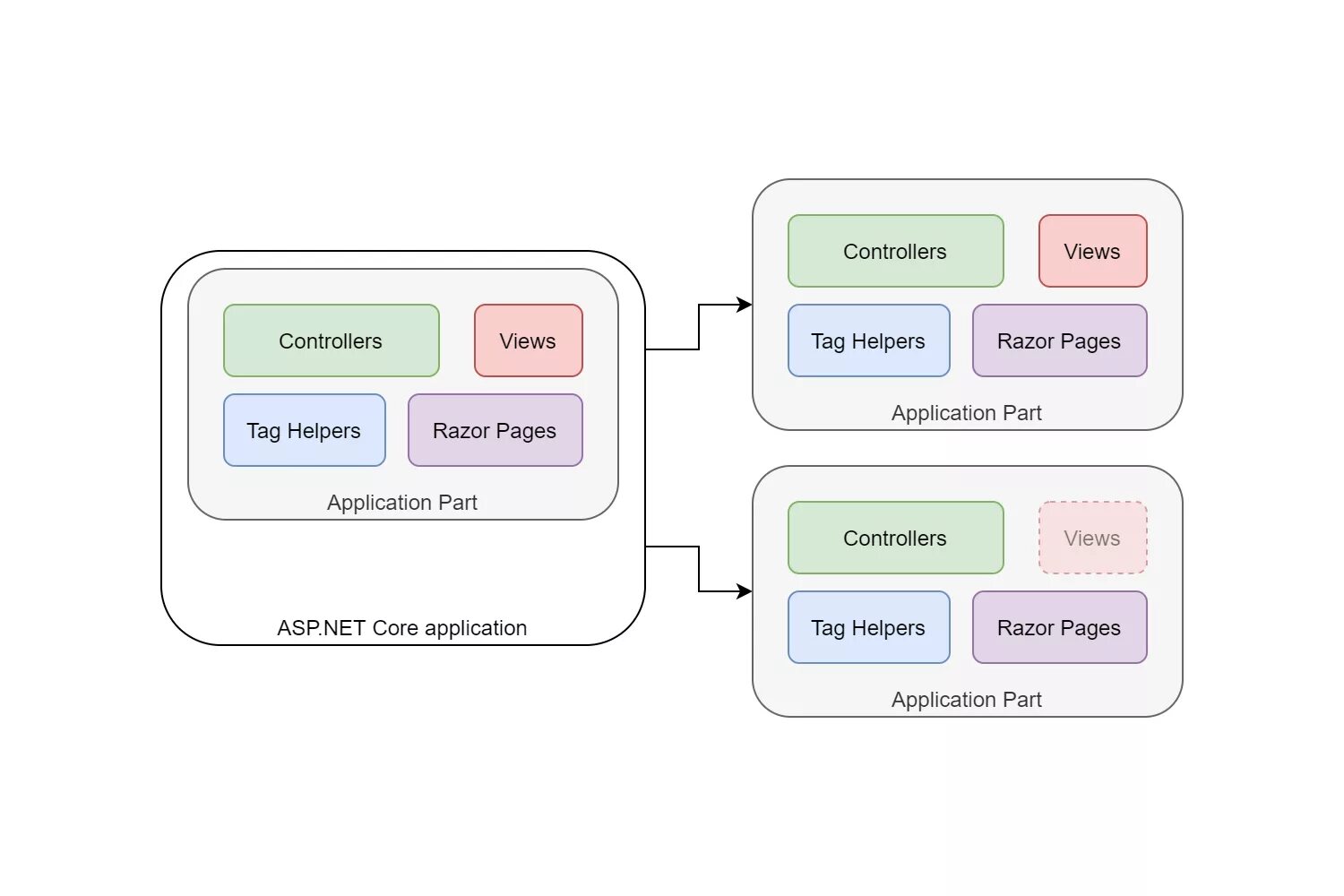 Asp.net Core MVC 5. Контроллер asp.net. Asp.net Razor view engine. Asp net Core + .net. Api controller
