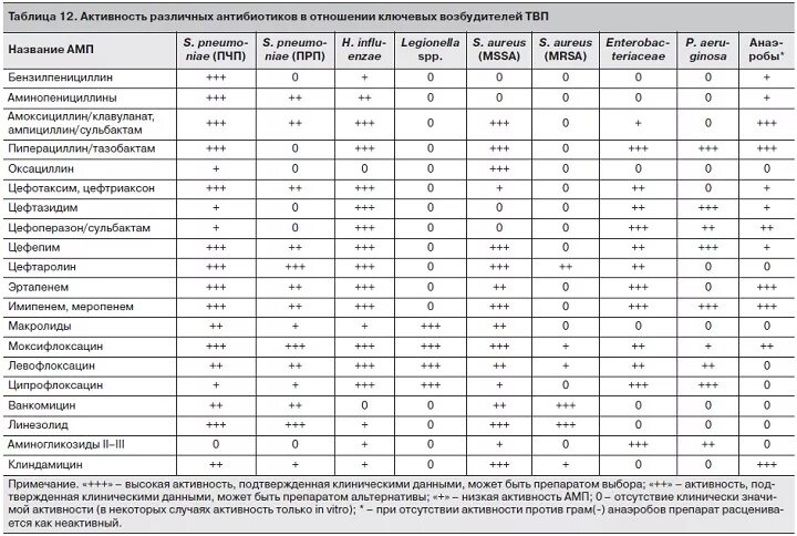 Совместимы ли антибиотики. Таблица действия антибиотиков на микроорганизмы. Цефтриаксон комбинации с другими антибиотиками. Спектр чувствительности к антибиотикам таблица. Спектр действия антибиотиков таблица.