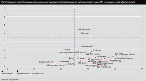 Рейтинг инвестиционной привлекательности
