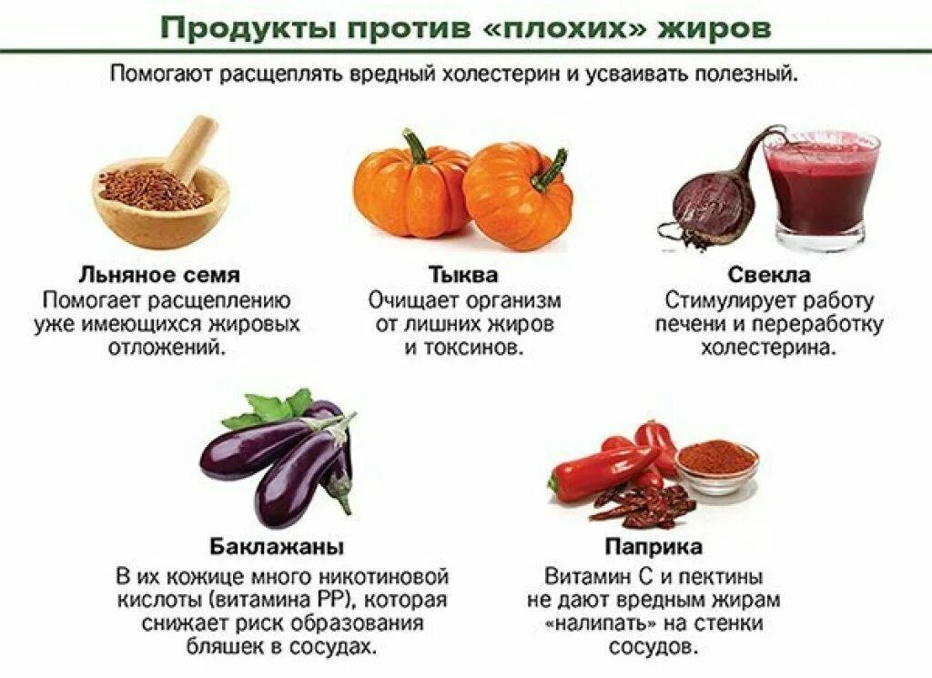 Холестерин в крови от каких продуктов. Продукты снижающие холестерин. Какие продукты способствуют снижению холестерина. Продукты для понижения уровня холестерина. Полезные и вредные продукты для снижения холестерина.