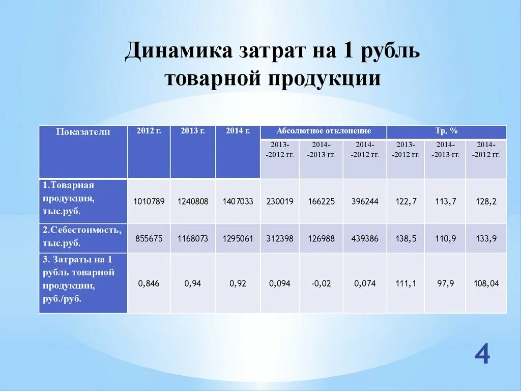 Анализ затрат на 1 руб. Товарной продукции. Анализ затрат на 1 рубль продукции. Анализ затрат на рубль товарной продукции. Затраты на 1 рубль товарной продукции, руб. Затраты на один руб реализации