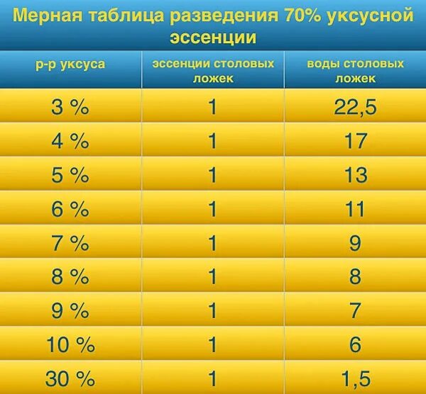 Как сделать девятипроцентный уксус. Как развести уксусную эссенцию до 4. уксусная эссенция 70 как развести. как развести уксусную кислоту 70 таблица. таблица разведения уксуса 70 процентного.