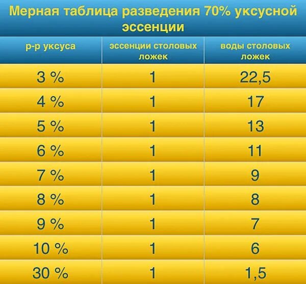 Уксусная эссенция 70 как развести. Уксус из 70 в 9 процентный таблица. Уксус из 70 в 9 процентный таблица мл. Уксус 9 процентный из кислоты 70. Эссенция 1 чайная ложка