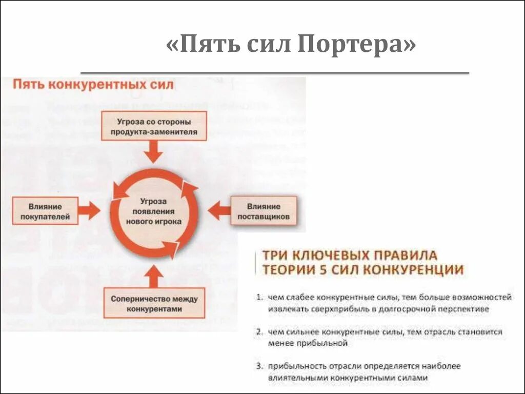 Пять сил Майкла Портера. Теория пяти сил Майкла Портера. Методика 5 сил Портера. Метод Майкла Портера. Модель портера 5