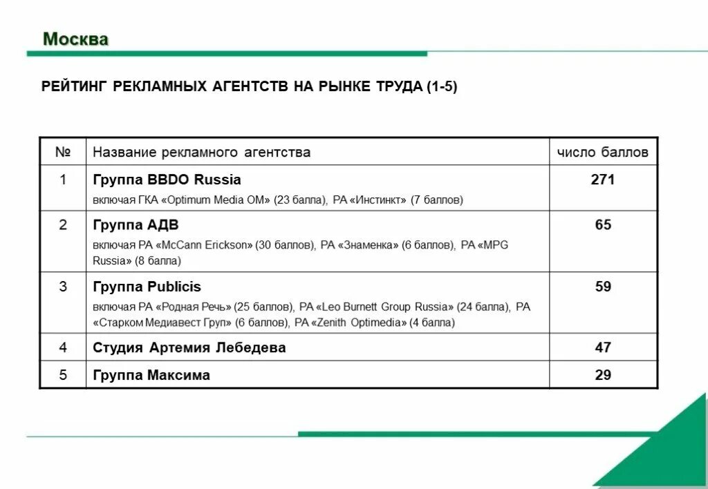 Список рекламных агентств. Рейтинг рекламных агентств. Название рекламного агентства. Рейтинг рекламных агентств России.