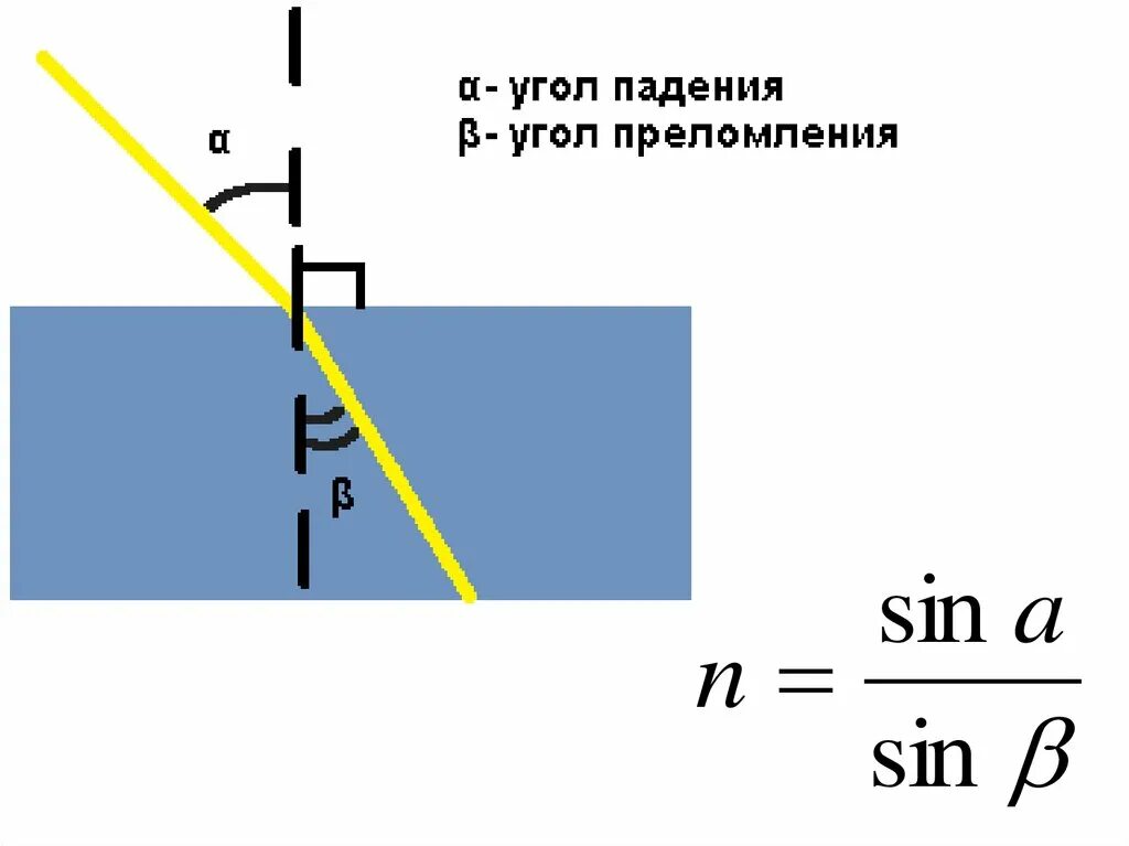 Луч падающий, Луч преломленный,угол падения,угол преломления. Угол падения и угол преломления. Угол ппрело. Угол преломления Адения и. Преломление какая буква