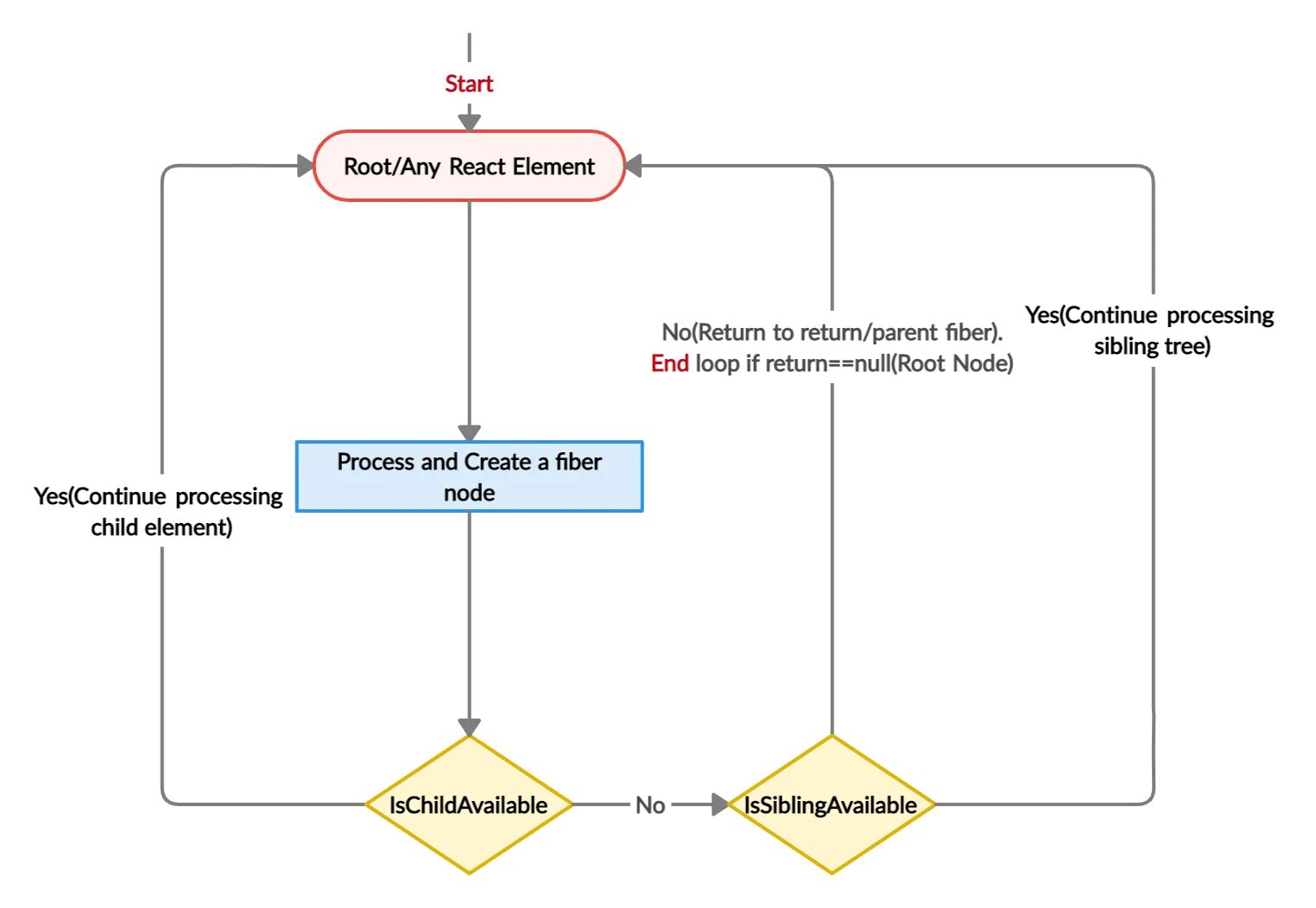 React Fiber. React js алгоритм. Схема работы React. React-Tree-Fiber. React client