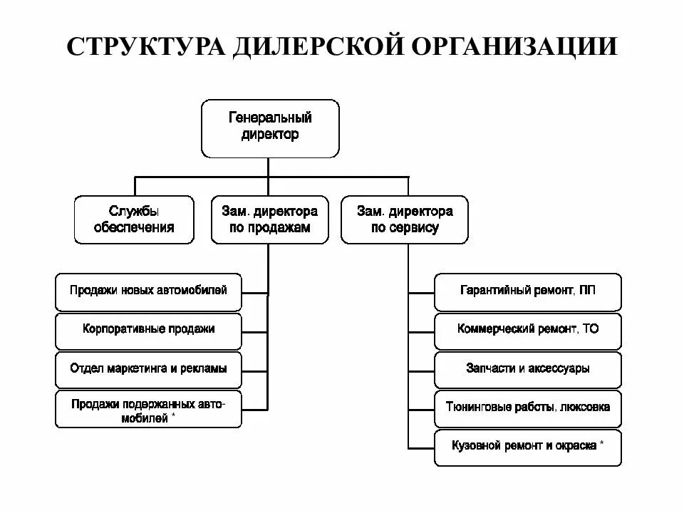 Управление арендой автомобилей. Схема организационной структуры предприятия автосалона. Организационная структура автосалона. Структура управления предприятием автосалона. Схема управления автосервисом.